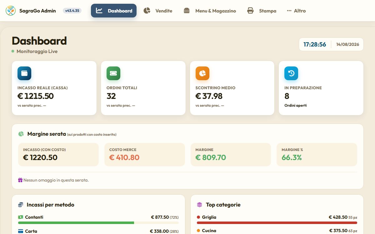 Dashboard: incasso, ordini, scontrino medio e margine.